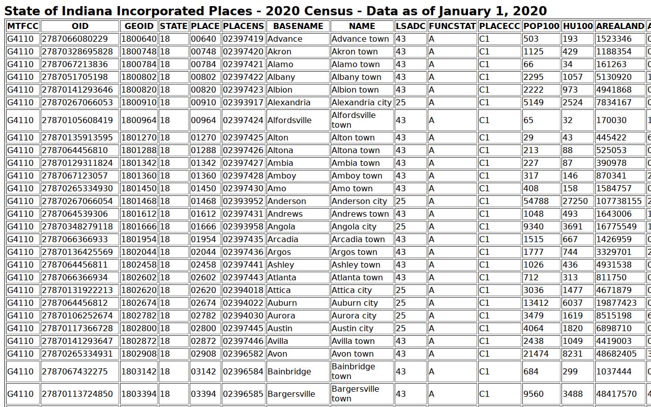 Noble County court docket city population table
